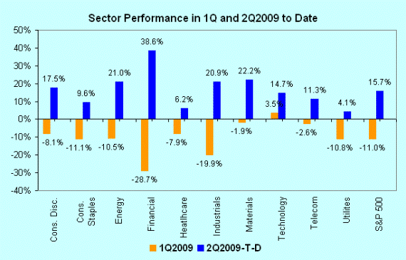 Sector Rotation: 1Q and 2Q2009 to Date Sector Performance