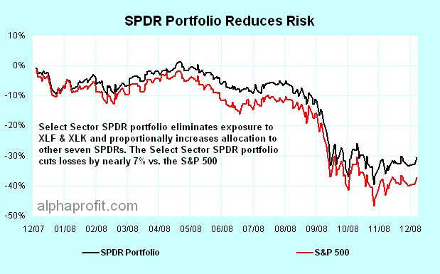 Select Sector SPDRs Reduce Risk: Eliminate Exposure to Financial Select Sector SPDR Fund (XLF) and Technology Select Sector SPDR Fund (XLK)