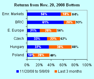 Emerging Market Index Returns
