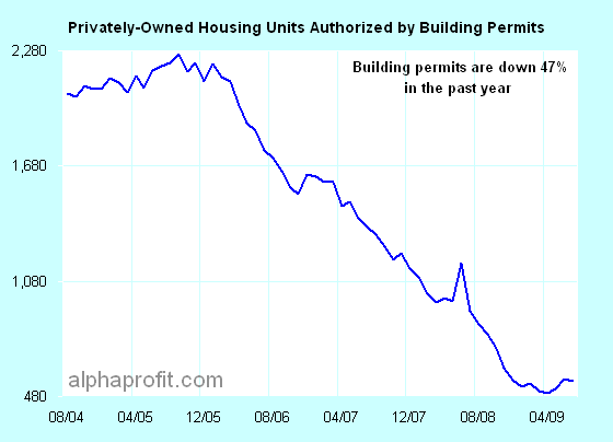 New Homes Building Permits Chart