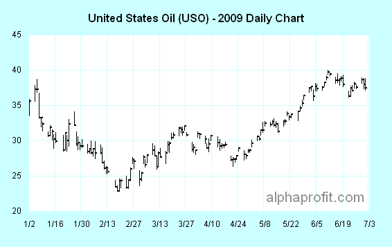 USO Price history