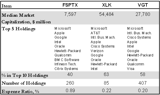XLK, VGT, FSPTX Comparison