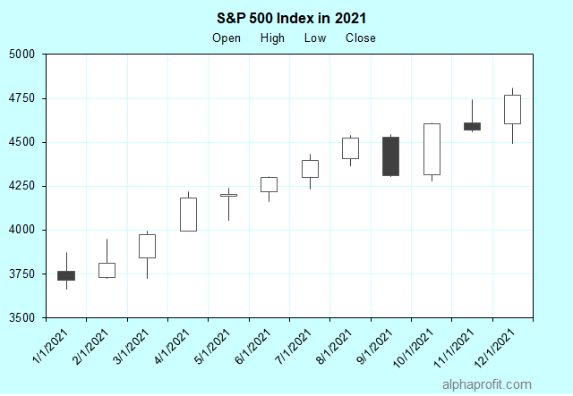 US Stock Market Forecast: S&P 500 Index in 2019
